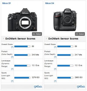 Comparaison Nikon Df – Nikon D4 – Nikon D800 – Canon 5D Mark III : le test capteurs DxO