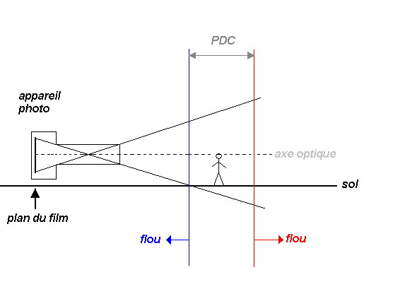 bases de la photo, la profondeur de champ
