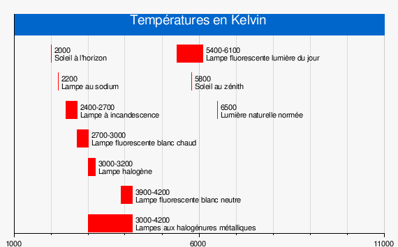 Rendu colorimétrique des principales sources lumineuses