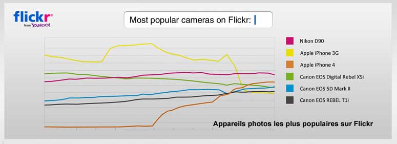 L'iPhone est plus populaire que le Nikon D90 sur Flickr 