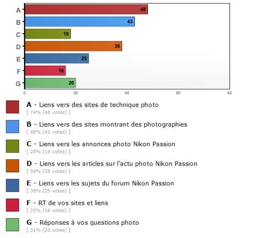 Résultats du sondage Twitter Nikon Passion