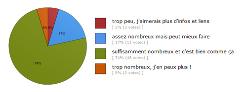 Résultats du sondage Twitter Nikon Passion