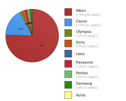 Résultats du sondage Twitter Nikon Passion