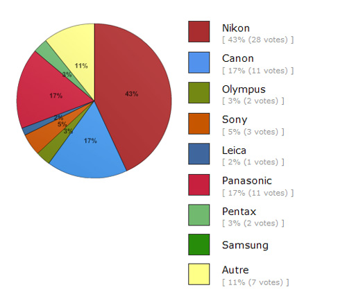 Résultats du sondage Twitter Nikon Passion