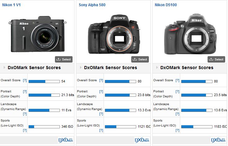 comparatif Nikon One V1 - Fuji X100 - Nikon P7000 - Sony Alpha 77 - Sony NEX7