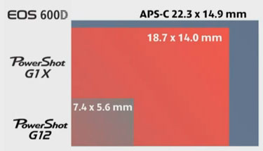 comparaison taille capteur canon eos 600D powershot G1 X Powershot G12