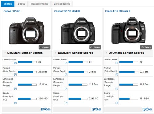 DxO teste le capteur du Canon EOS 6D : meilleur que les 5D Mark III et 5D Mark II