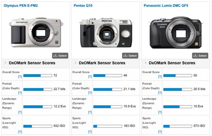 comparatif_dxo_pentax_q10_panasonic_GF5_olympus_pen_e_pm2.jpg