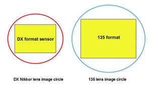 difference nikon DX nikon FX cercle image capteur