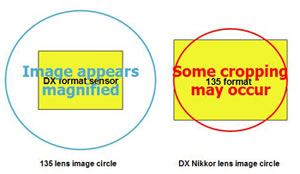 difference nikon DX nikon FX cercle image capteur