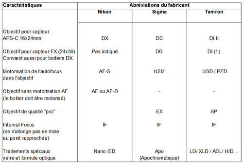 Objectifs Tamron et Sigma compatibles Nikon : sigles et abréviations
