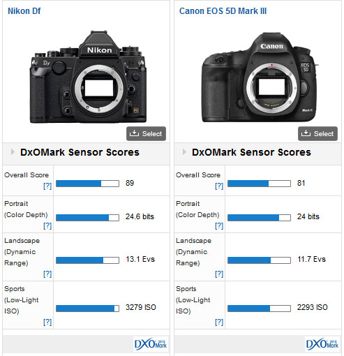 Comparaison Nikon Df- Canon 5D Mark III