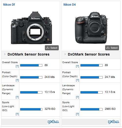 Comparaison Nikon Df - Nikon D4