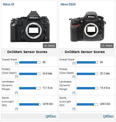 Comparaison Nikon Df - Nikon D800