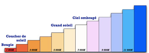 température de couleur en fonction de l'heure et de la météo