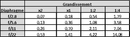 Profondeur de champ et rapport de grandissement