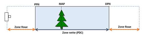 Profondeur de champ et flou d'arrière-plan