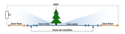 Qu'est-ce que la profondeur de champ ?