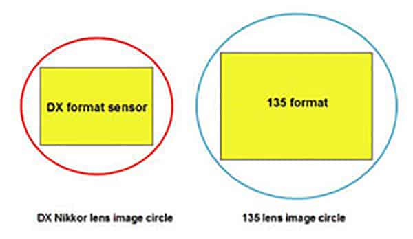 Différence entre capteur APS-C et plein format