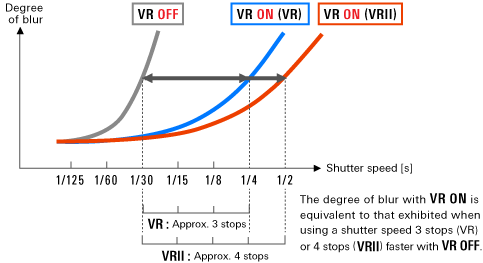 le système VR Nikon de réduction des vibrations