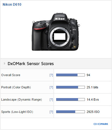 Comparaison Nikon D610 - D750 - D810 : lequel choisir ?