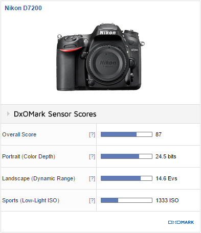 Comparaison Nikon D5500 - D7200 - D500