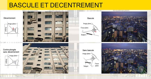 Principe de fonctionnement d'un objectif à bascule et décentrement