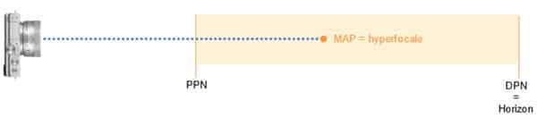 Hyperfocale, pourquoi faire ?