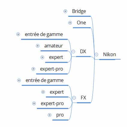 gamme Nikon reflex, hybridez, bridge, compact