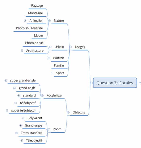 Dossier Pratiques Photo : quels objectifs et focales avez-vous choisis et pourquoi ?