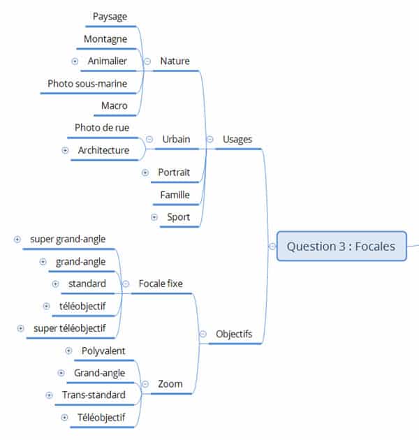 Dossier Pratiques Photo : quels objectifs et focales avez-vous choisis et pourquoi ?