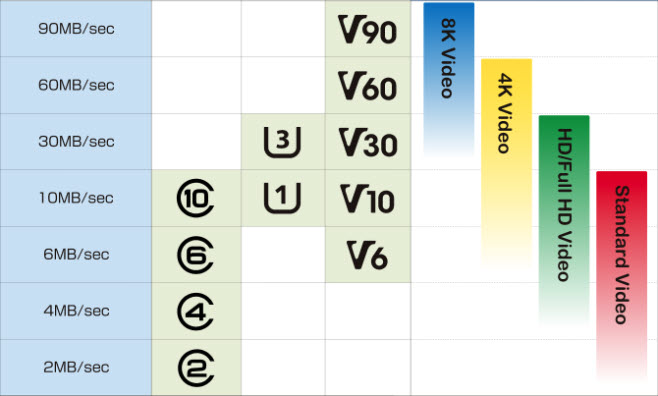 Quelle carte SD choisir pour la photo et la vidéo