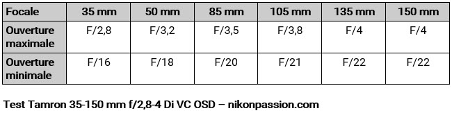 Test Tamron 35-150 mm f/2,8-4 Di VC OSD 