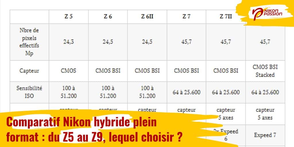 Comparatif Nikon hybride plein format