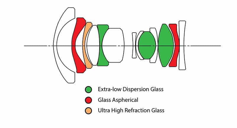 Formule optique Laowa 14 mm f/4 FF RL Zero-D