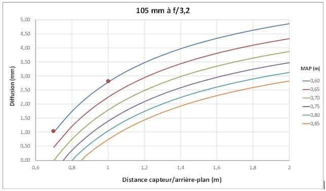 Diffusion d'un objectif 105 mm selon la distance de mise au point