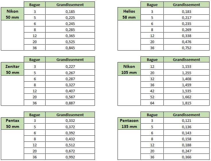 Tableau de grandissement - Comment faire une photo macro