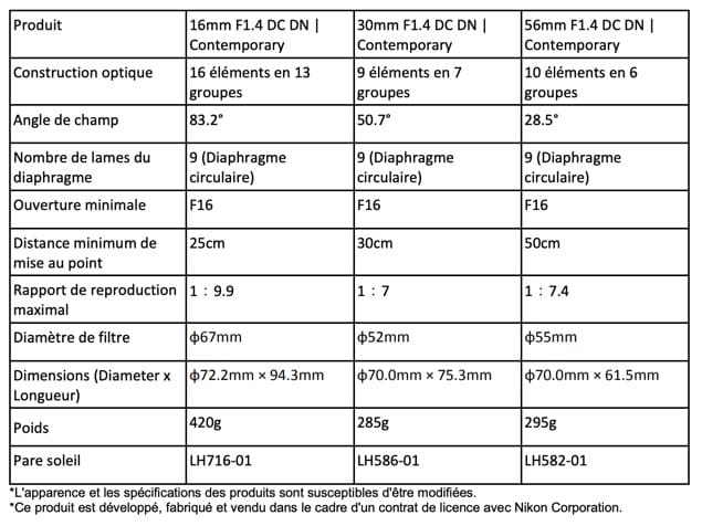 Fiches techniques des objectifs Sigma pour Nikon Z APS-C