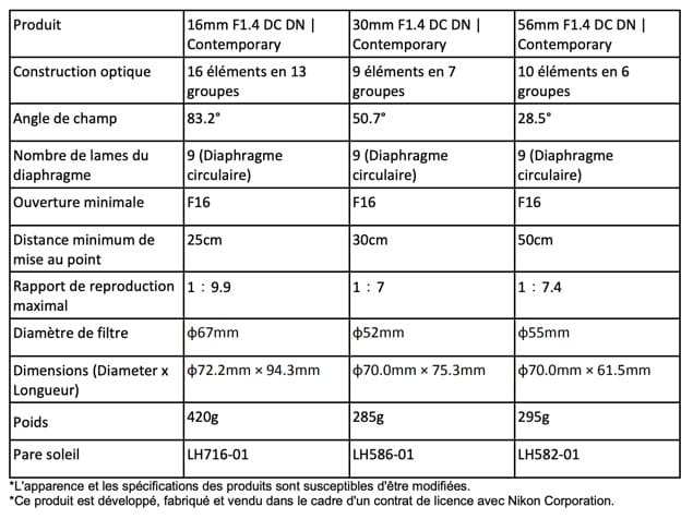 Fiches techniques des objectifs Sigma pour Nikon Z APS-C