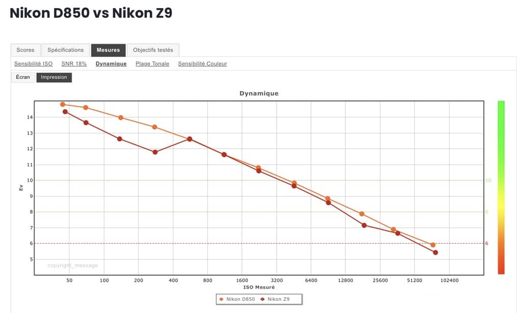 Nikon Z 8 vs. Nikon, D850, comparaison de la dynamique des capteurs selon la sensibilité ISO